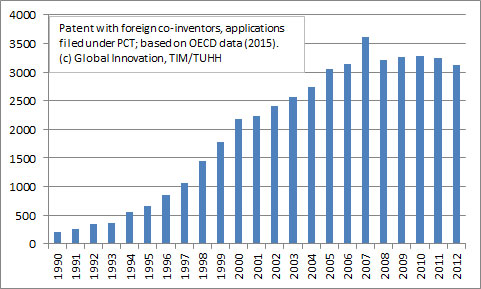 Patents as Indicators of Global Innovation