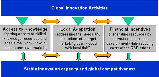 A Reference Model for Global Innovation