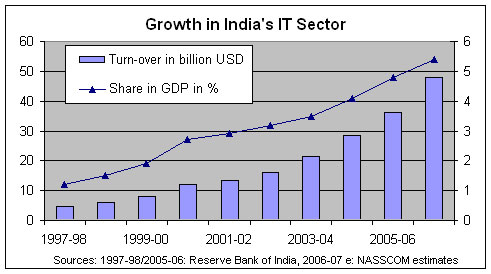 Growth In India