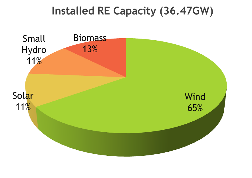 Installed RE Capacity (36.47GW)
