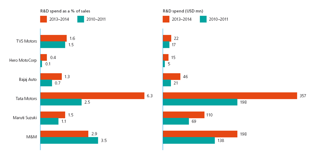 R&D expenditure by Indian Automobile Companies