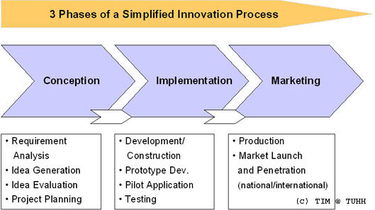 3 Primary Phases of the Innovation Process