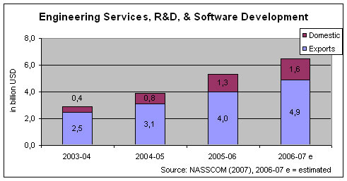 India's R&D Revenues