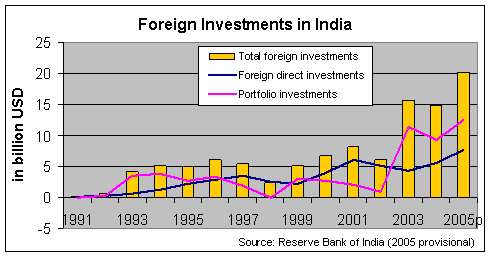 Foreign Investments in India since 1991