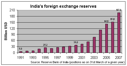 What is india's forex reserve