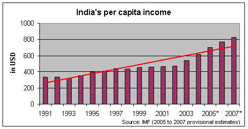 Growth in India's Per-Capita Income