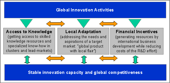 Reference Model for Global Innovation Activities